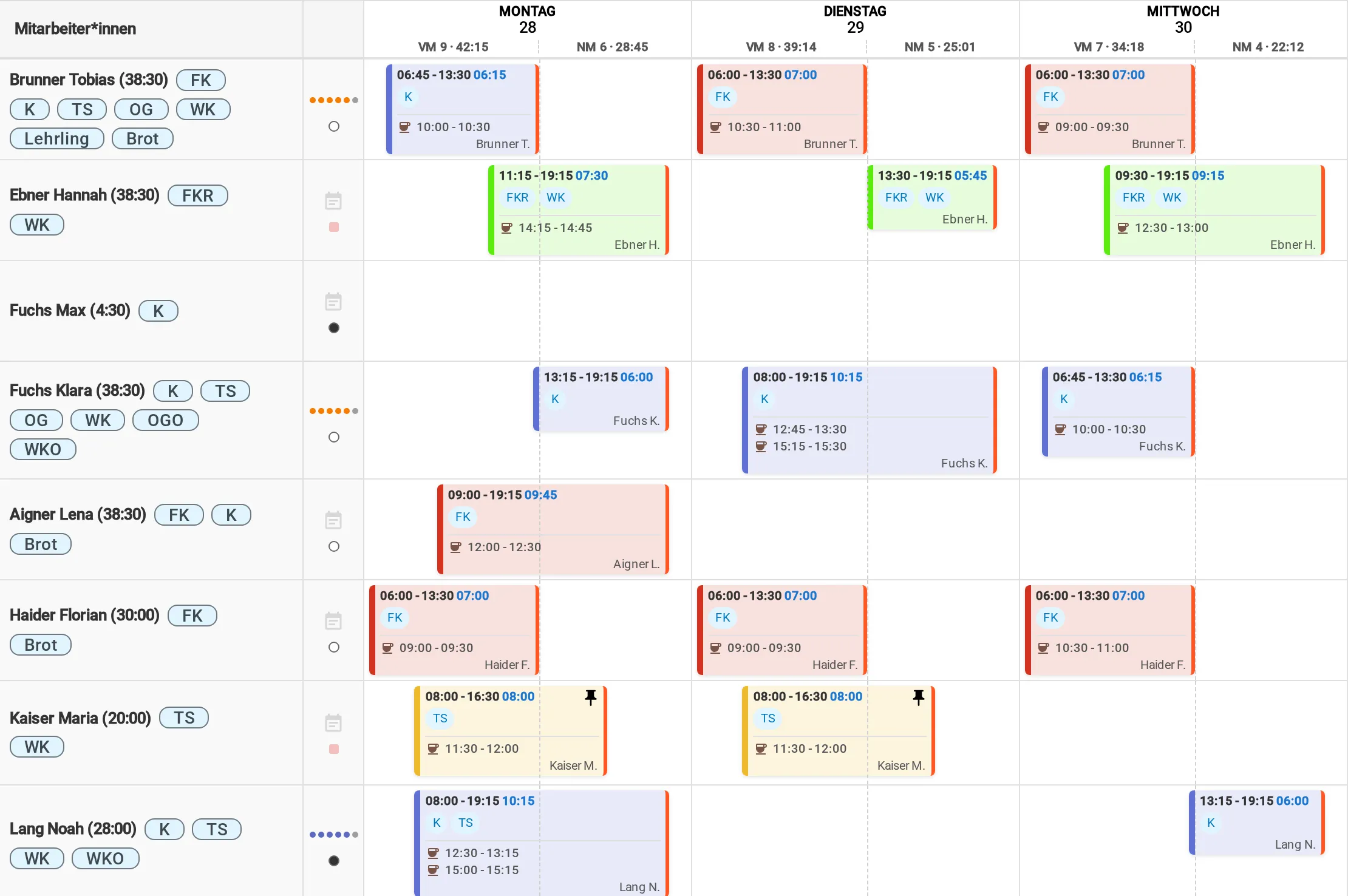 Wochenplan in eutempus: Mitarbeiter:innen in Zeilen, Tage in Spalten, Schichten mit Uhrzeiten, Pausen und Qualifikationen, Besetzung je Tag und Tageshälfte.