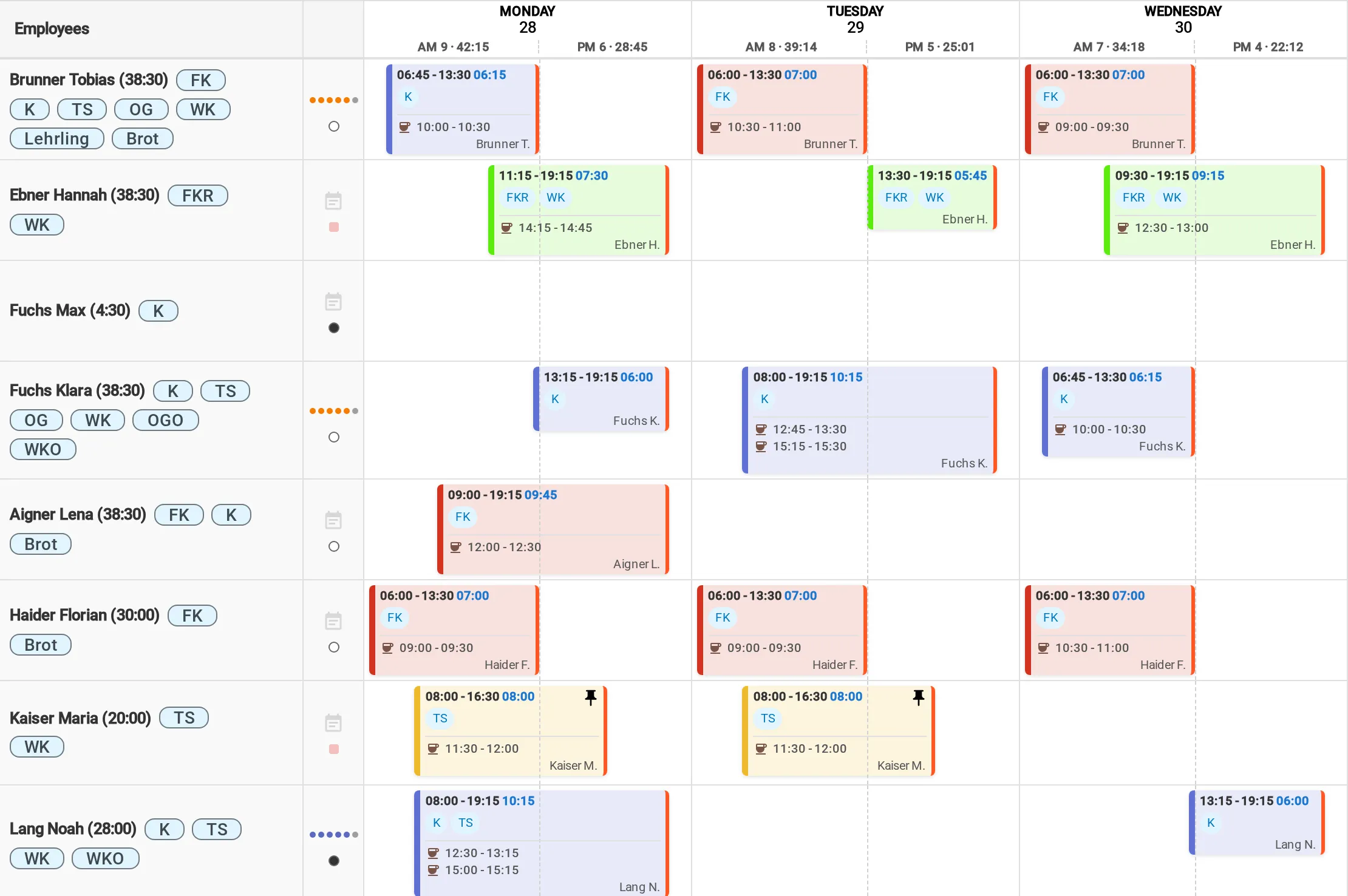 Weekly roster in eutempus: employees in rows, days in columns, shifts with times, breaks and qualifications, staffing per day and half-day.